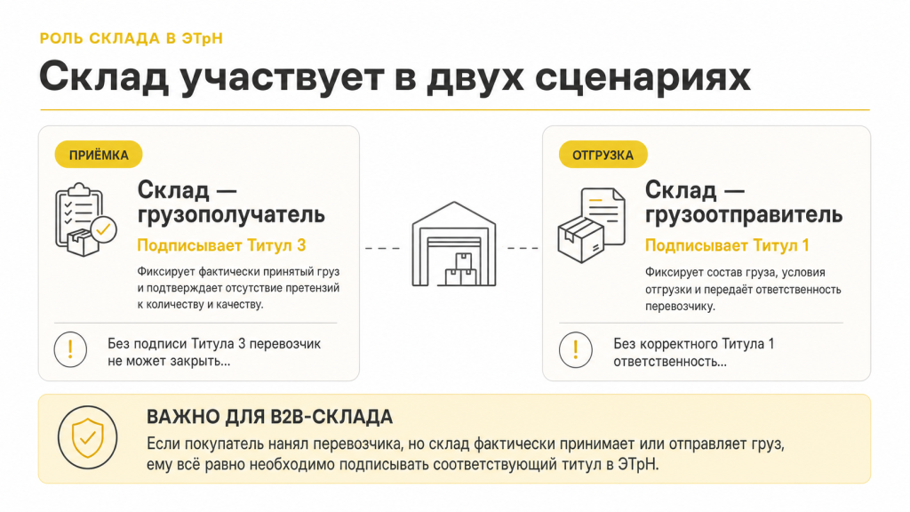 Схема: склад в ЭТрН выступает в двух ролях — грузополучатель при приёмке (подписывает Титул 3) и грузоотправитель при отгрузке (подписывает Титул 1)