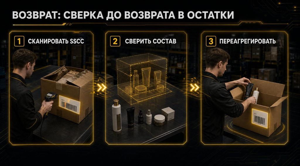 Схема обработки возврата косметики: сканирование SSCC, сверка фактического состава и переагрегация товара