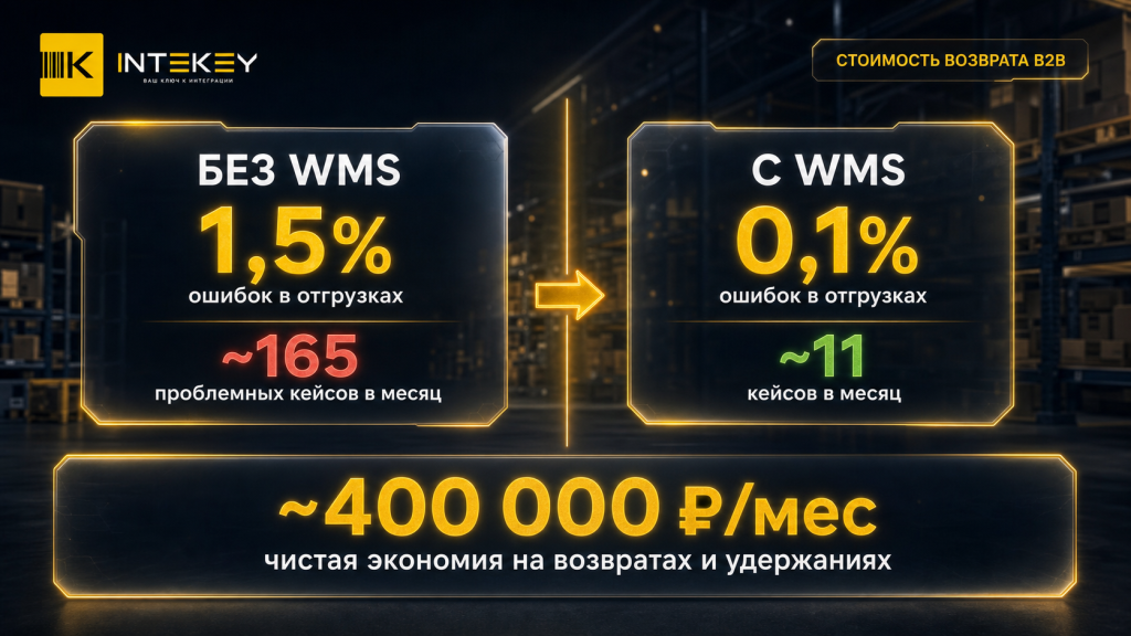 Стоимость возврата B2B: без WMS 1,5% ошибок и 165 кейсов в месяц против 0,1% и 11 кейсов с WMS, экономия около 400 000 рублей в месяц