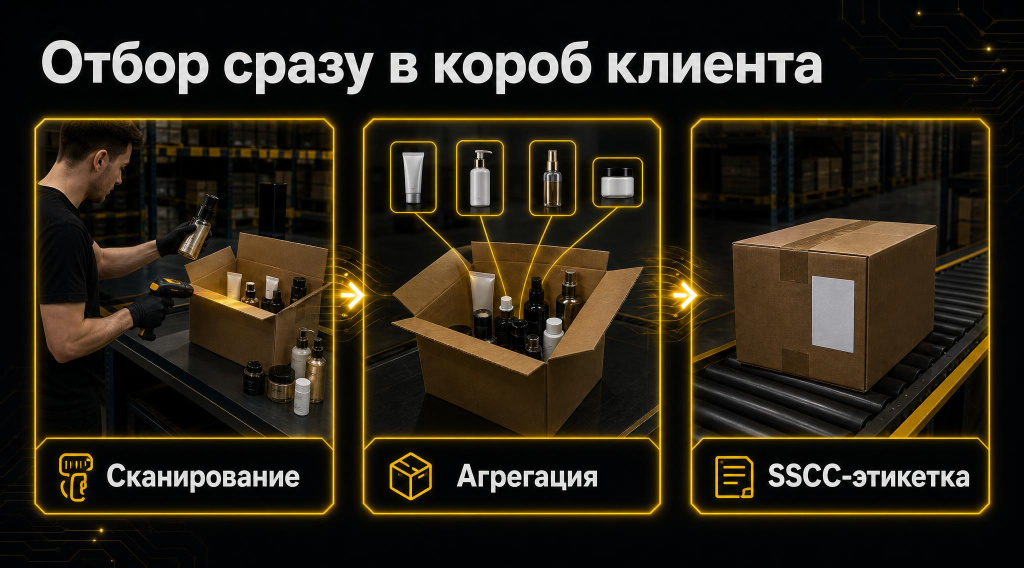 Схема агрегации косметики в транспортный короб: сканирование товаров, формирование вложенности и печать SSCC-этикетки