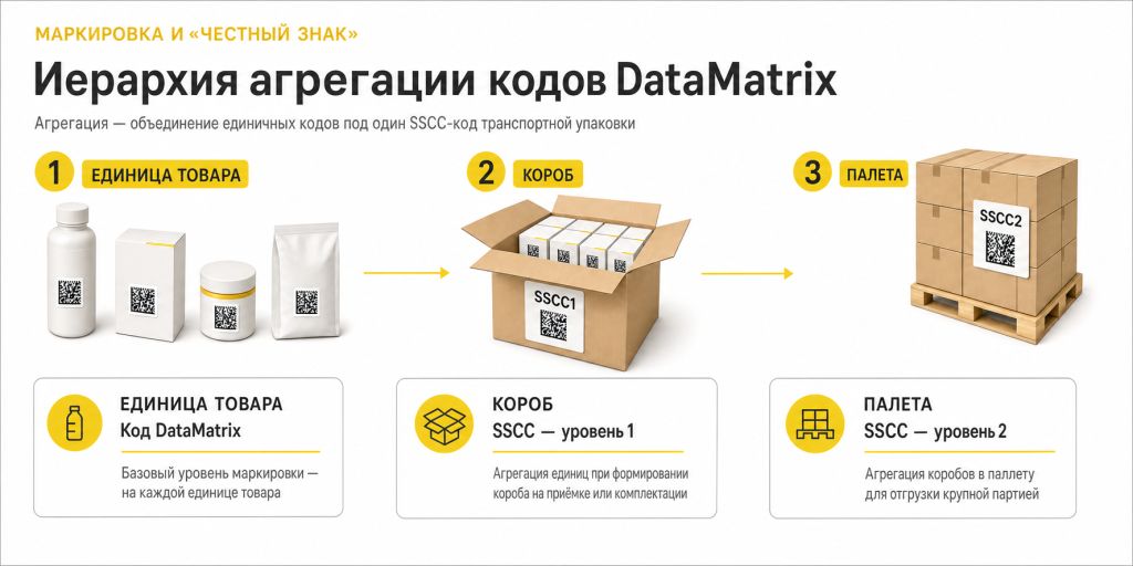 Схема: иерархия агрегации кодов DataMatrix — единица товара, короб (SSCC уровня 1), паллета (SSCC уровня 2)