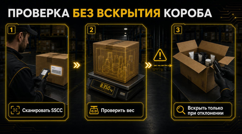 Схема циклической инвентаризации агрегированной косметики: сканирование SSCC, контроль веса и вскрытие только при отклонении