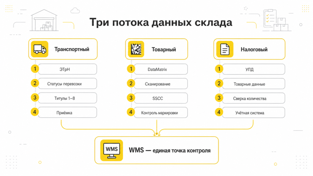 Схема: три параллельных документопотока при приёмке товара — транспортный (ЭТрН, Титул 3, ГИС ЭПД), товарный (УПД с DataMatrix, ГИС МТ «Честный знак») и налоговый (ЭДО, УПД)